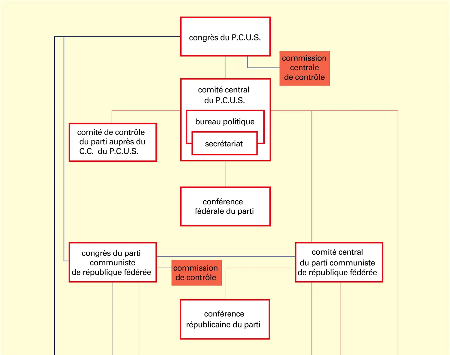 Parti communiste de 1966 à 1990 : structure - vue 1