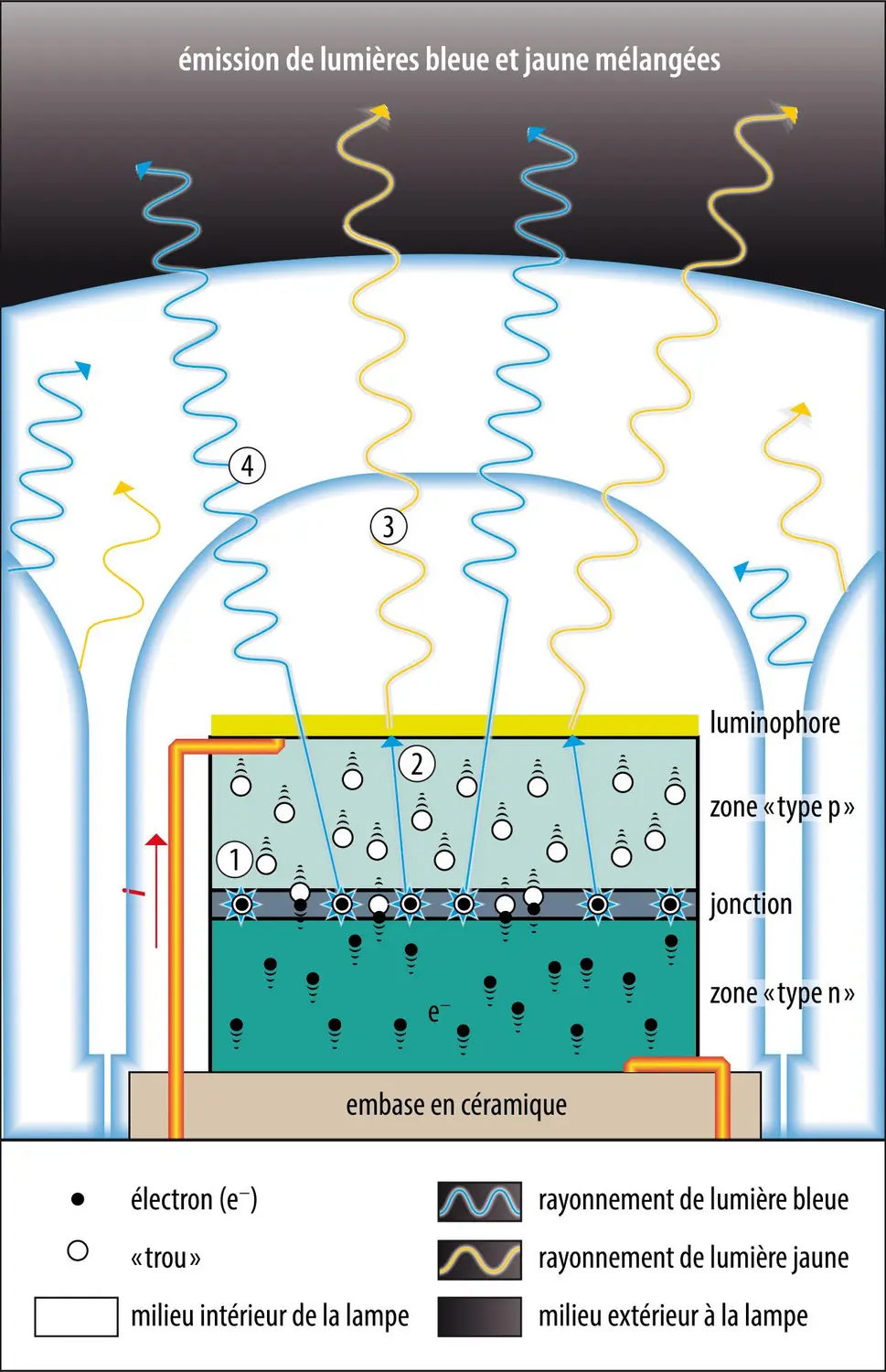 Principe de fonctionnement d’une lampe à LED