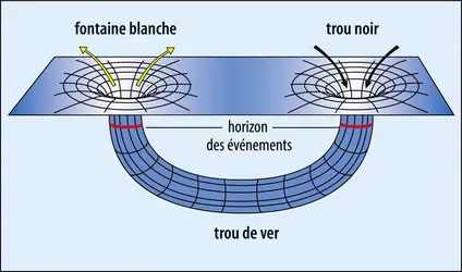 Schéma d’un trou de ver dans l’espace-temps - crédits : J.-P. Luminet