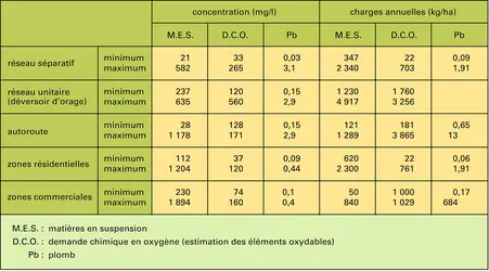 Pollution des eaux pluviales urbaines - crédits : Encyclopædia Universalis France