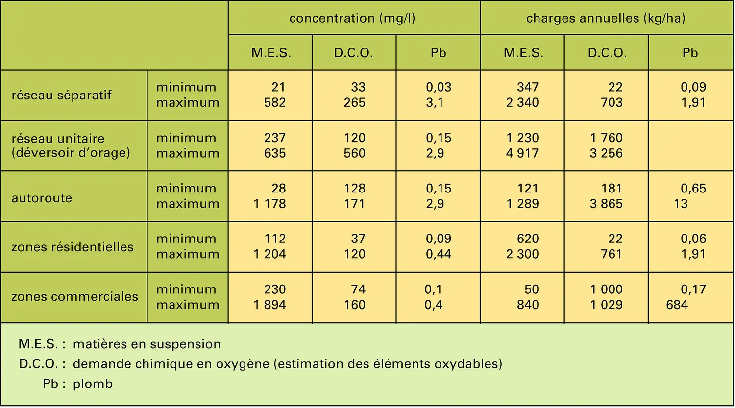 Pollution des eaux pluviales urbaines