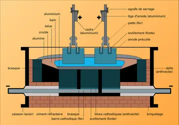 Cuve à anodes précuites - crédits : Encyclopædia Universalis France