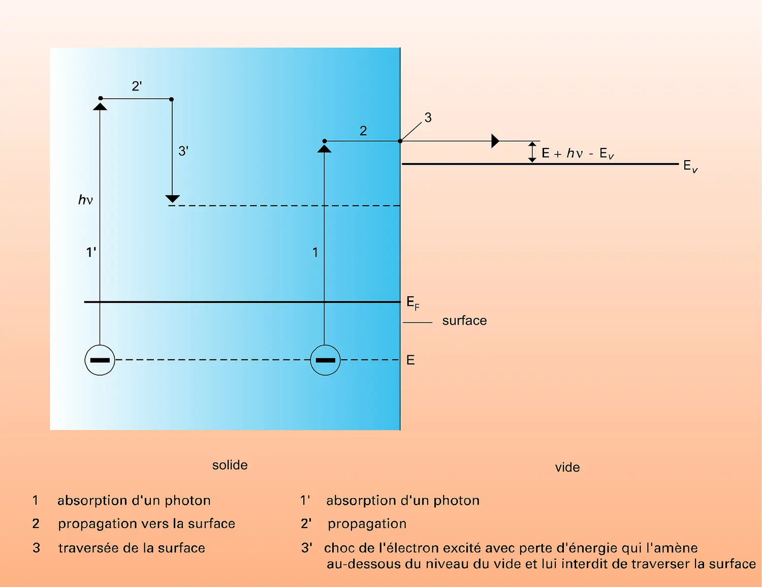 Spectrométrie de photoélectrons