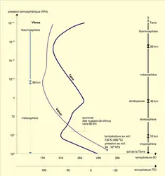 Atmosphères de Vénus et de la Terre : températures - crédits : Encyclopædia Universalis France