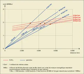 Gaz naturel : coûts du transport - crédits : Encyclopædia Universalis France