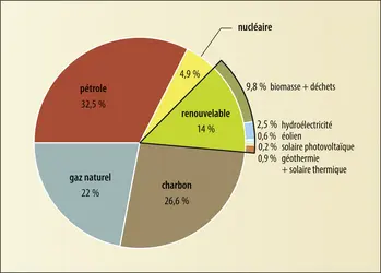 Production mondiale d’énergie primaire - crédits : Encyclopædia Universalis France