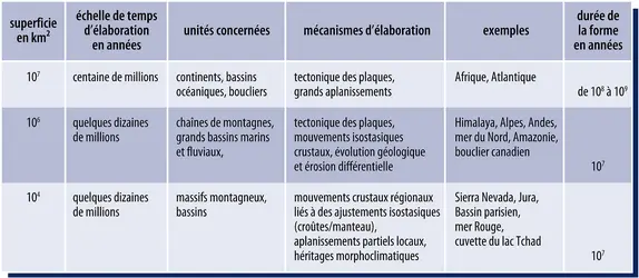 Mégagéomorphologie - crédits : Encyclopædia Universalis France