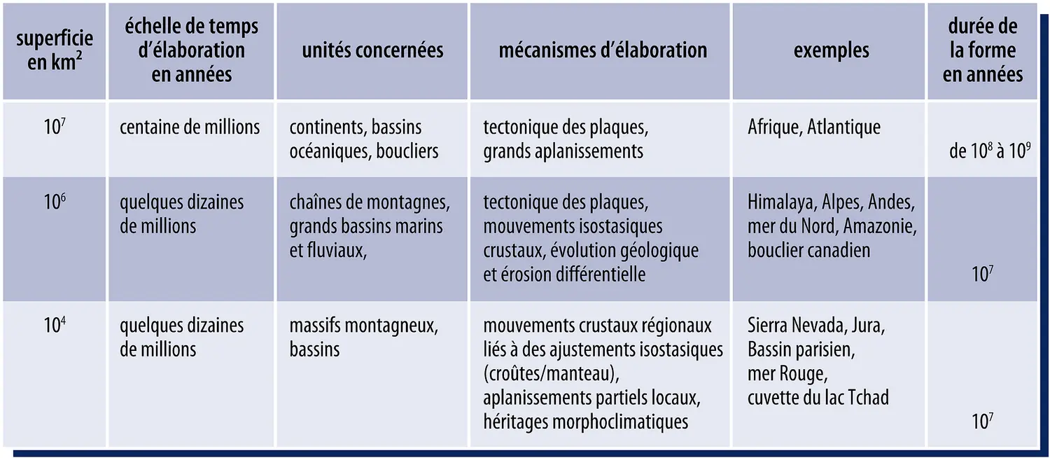 Mégagéomorphologie