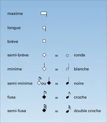 Correspondance entre notations blanche et ovale - crédits : Encyclopædia Universalis France