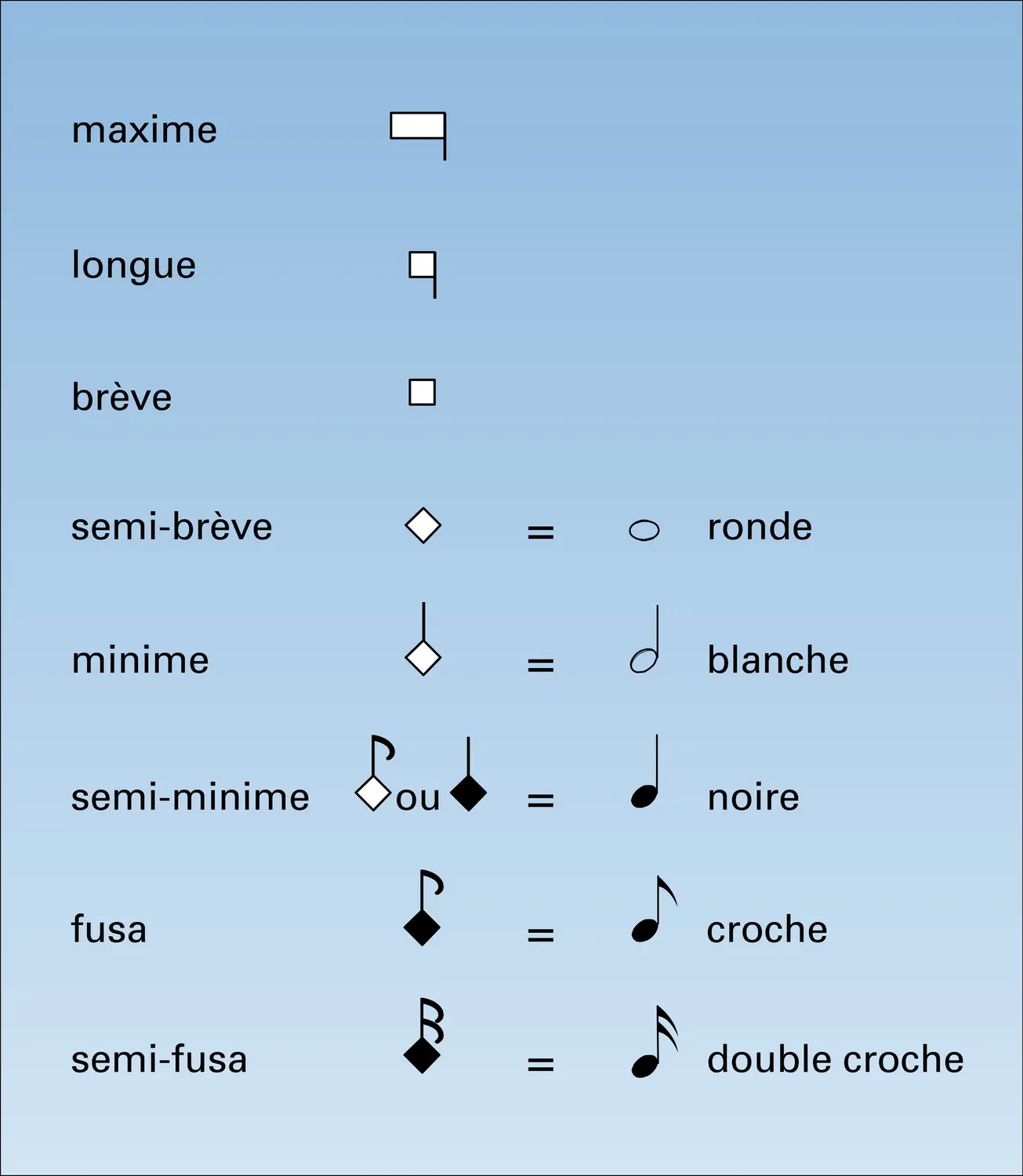 Correspondance entre notations blanche et ovale