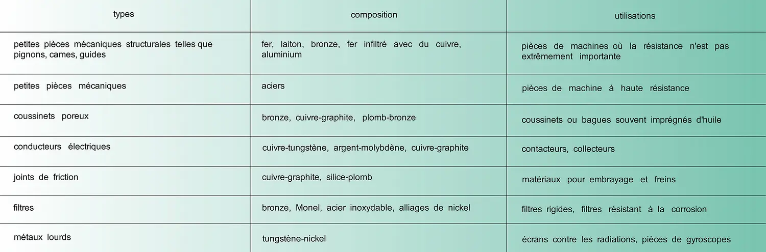 Pièces et matériaux faits à l'aide de poudres de métaux ductibles