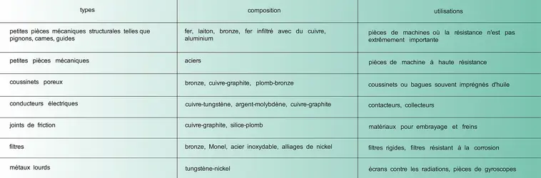 Pièces et matériaux faits à l'aide de poudres de métaux ductibles - crédits : Encyclopædia Universalis France