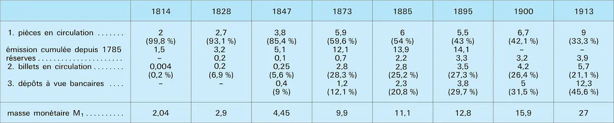 Masse monétaire de 1814 à 1913 - crédits : Encyclopædia Universalis France