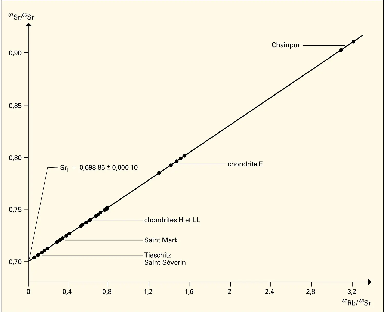 Évolution de chondrites