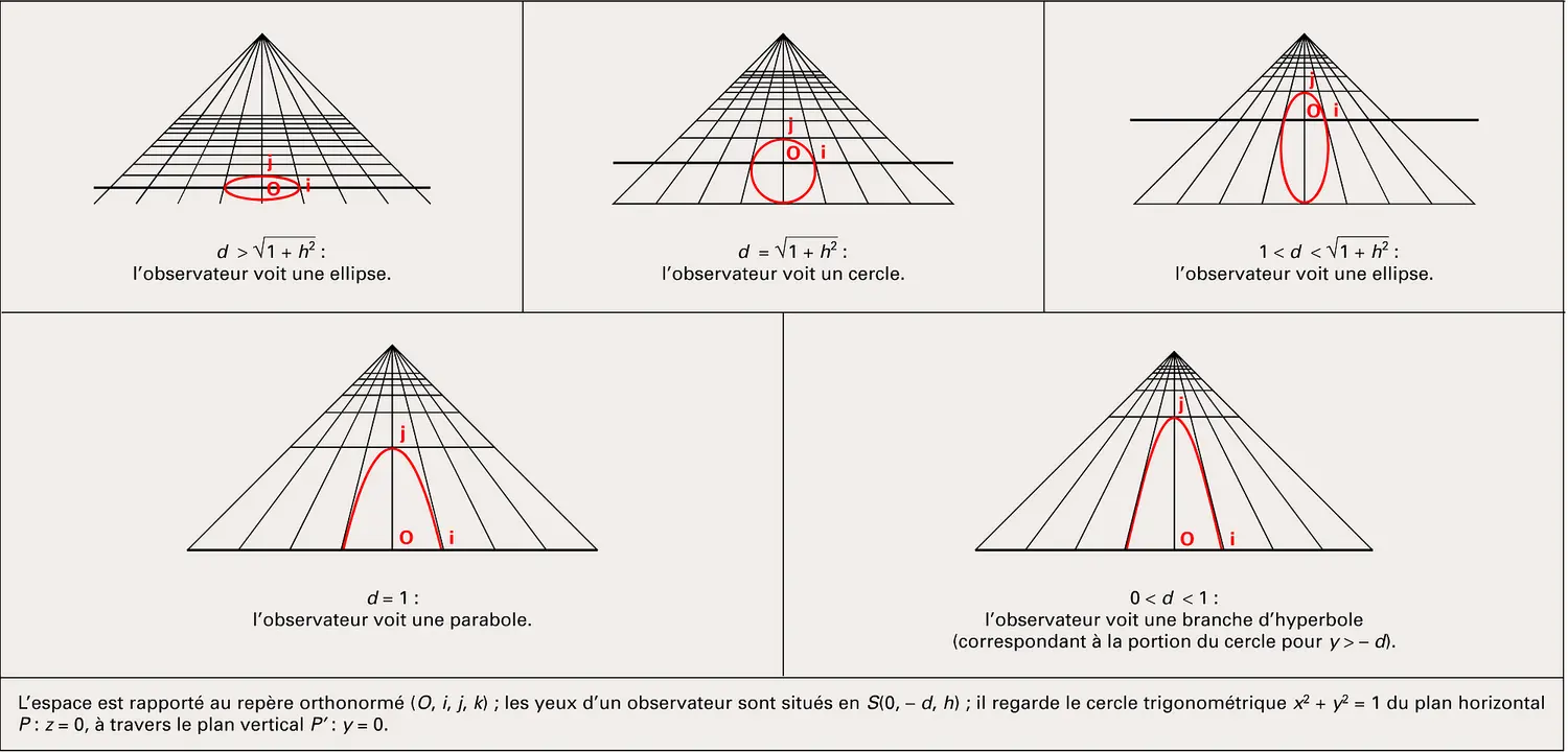 Perspectives d'un cercle