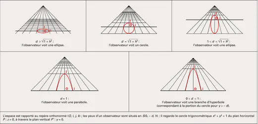 Perspectives d'un cercle - crédits : Encyclopædia Universalis France