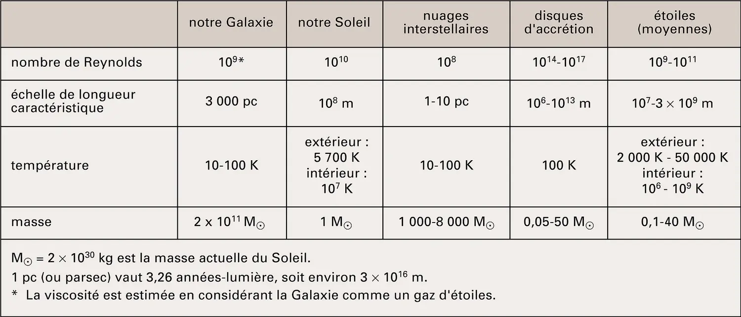 Échelles et nombres de Reynolds caractéristiques de quelques situations astrophysiques.