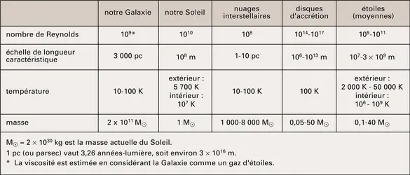 Échelles et nombres de Reynolds caractéristiques de quelques situations astrophysiques. - crédits : Encyclopædia Universalis France