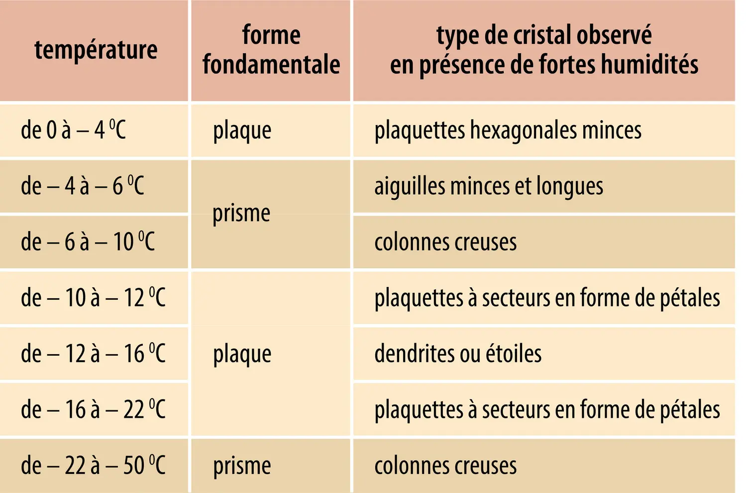 Neige : morphologie des cristaux