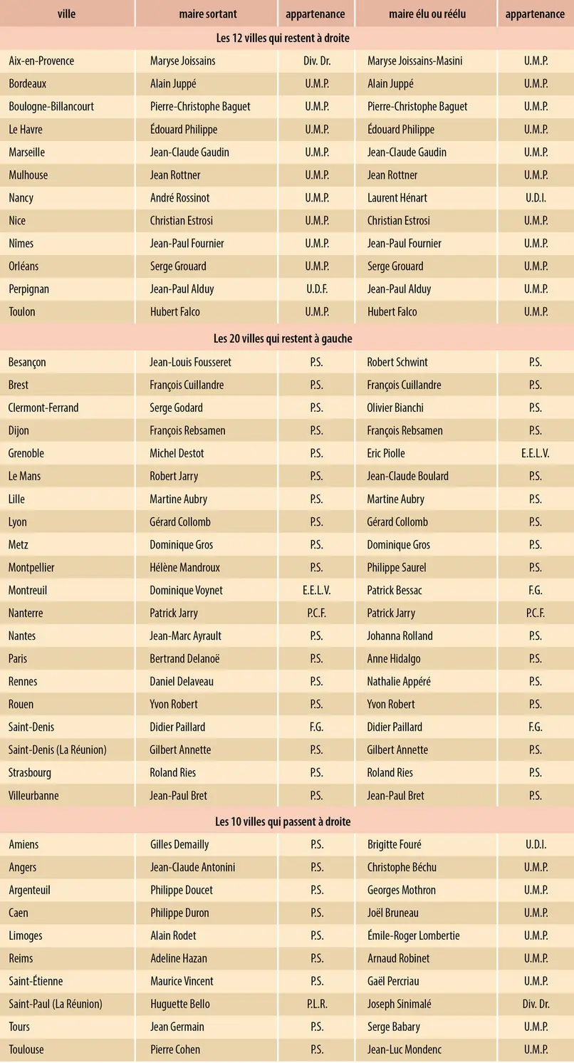 France : les maires des grandes villes après les élections municipales de 2014