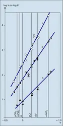 Corrélation structure-réactivité - crédits : Encyclopædia Universalis France