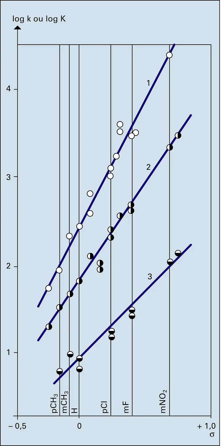 Corrélation structure-réactivité