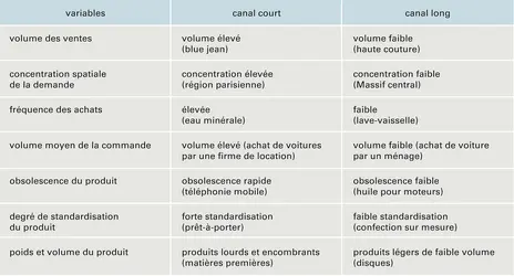 Canal de distribution - crédits : Encyclopædia Universalis France