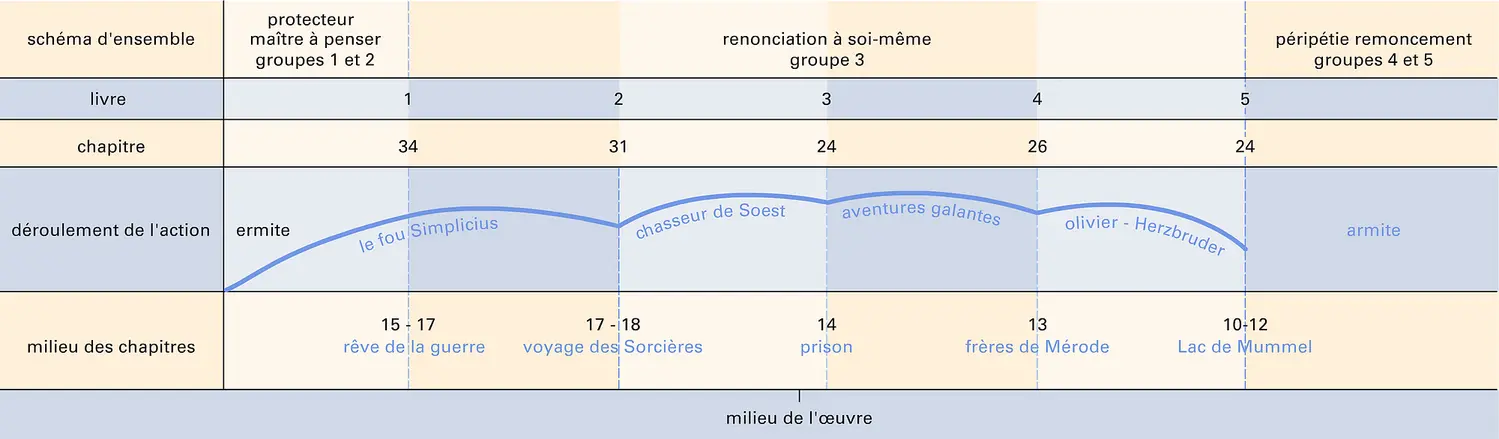 Schéma de Alt pour "Simplicissimus"