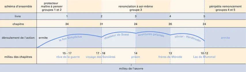 Schéma de Alt pour "Simplicissimus" - crédits : Encyclopædia Universalis France