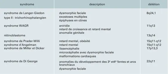 Microdélétions des autosomes - crédits : Encyclopædia Universalis France