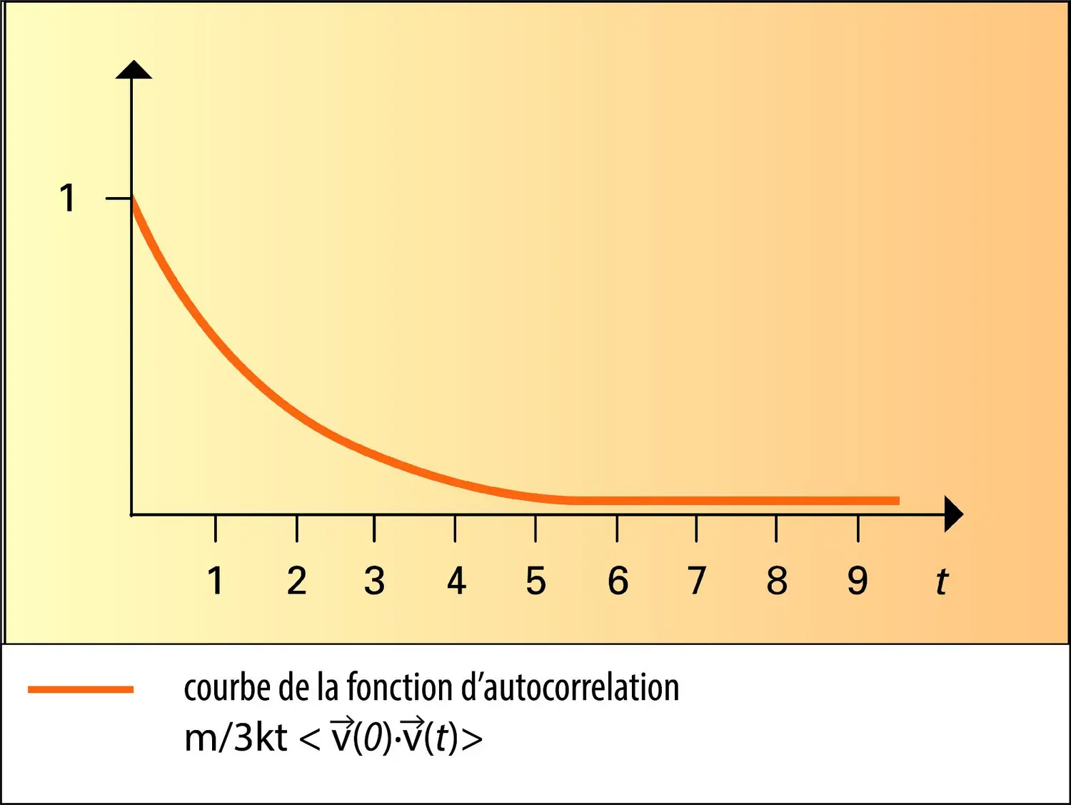 Fonction d'autocorrélation