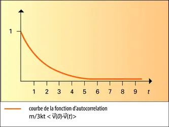 Fonction d'autocorrélation - crédits : Encyclopædia Universalis France