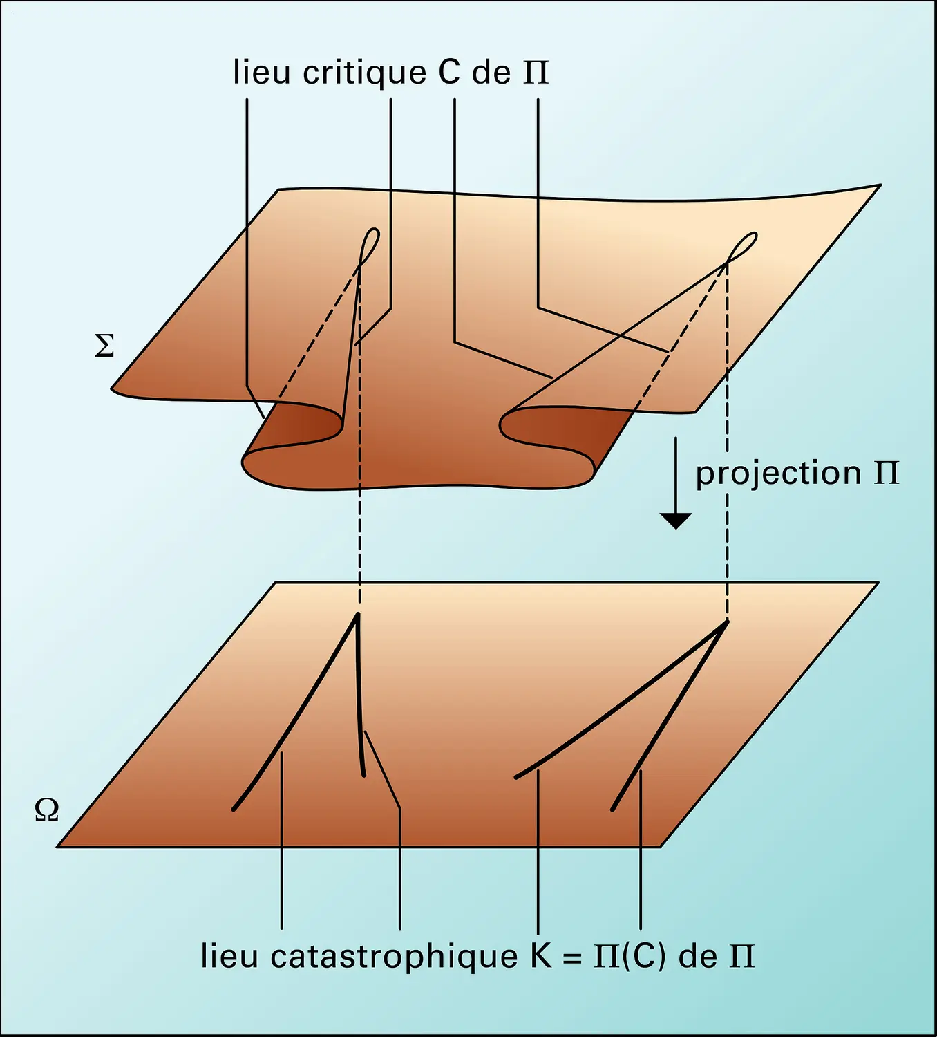 Projection d'un plan « plissé », 2