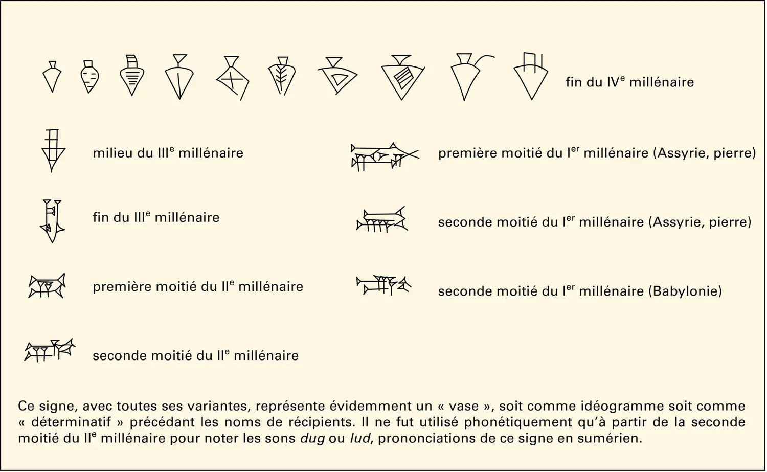 Écriture cunéiforme : naissance et évolution du signe «vase»