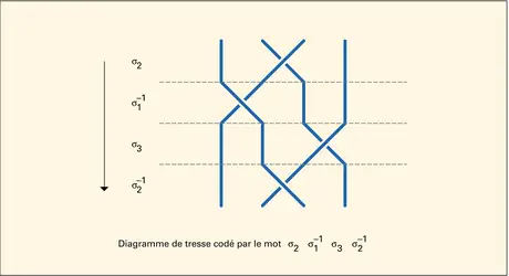 Codage d'un diagramme de tresse à n brins - crédits : Encyclopædia Universalis France