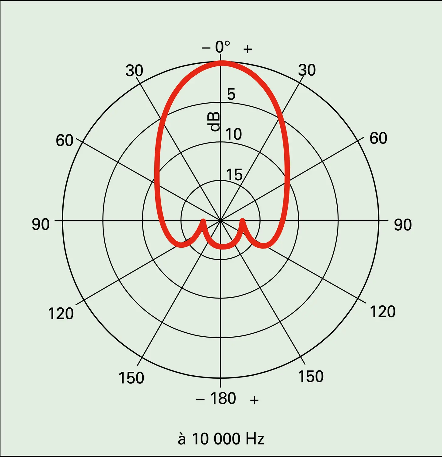 Microphone cardioïde - vue 3