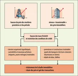 2008 : l’éclatement de la bulle immobilière espagnole et le krach financier - crédits : Encyclopædia Universalis France