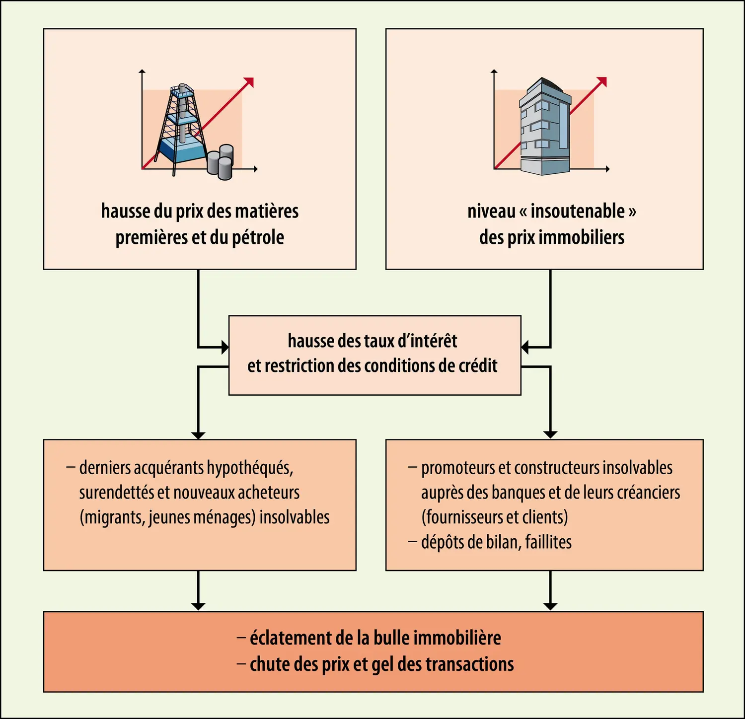 2008 : l’éclatement de la bulle immobilière espagnole et le krach financier