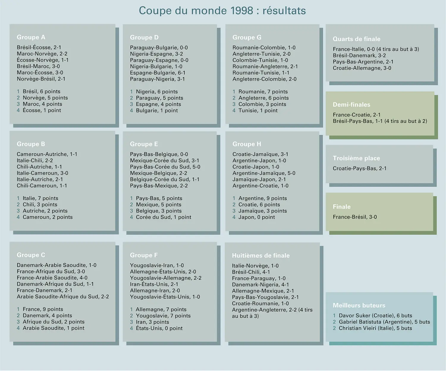 Football : Coupe du monde 1998, résultats