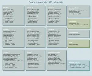 Football : Coupe du monde 1998, résultats - crédits : Encyclopædia Universalis France