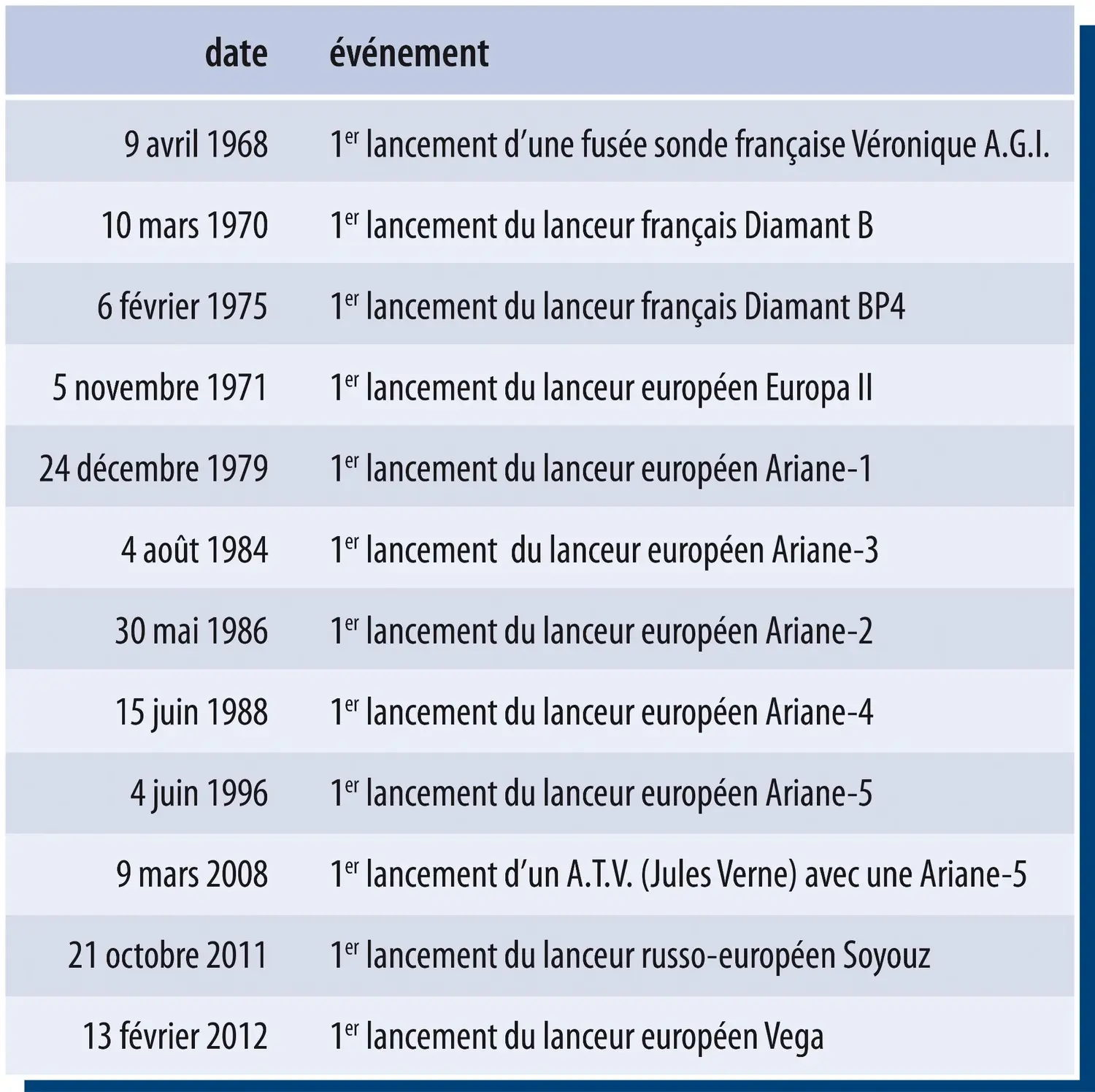 Centre spatial guyanais : premiers lancements