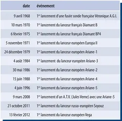 Centre spatial guyanais : premiers lancements - crédits : Encyclopædia Universalis France