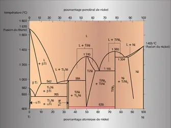 Système titane-nickel - crédits : Encyclopædia Universalis France
