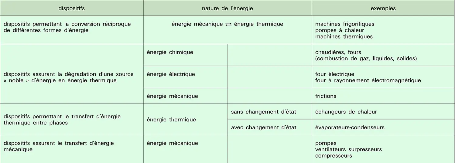 Énergie : transfert et transformation