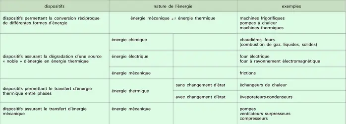 Énergie : transfert et transformation - crédits : Encyclopædia Universalis France