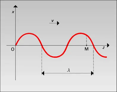 Propagation d'une vibration lumineuse