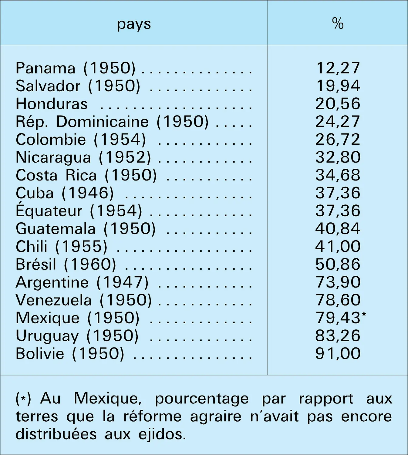 Latifundios en Amérique latine