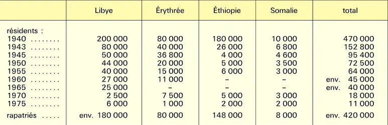 Européens dans les colonies italiennes, 1940-1975 - crédits : Encyclopædia Universalis France