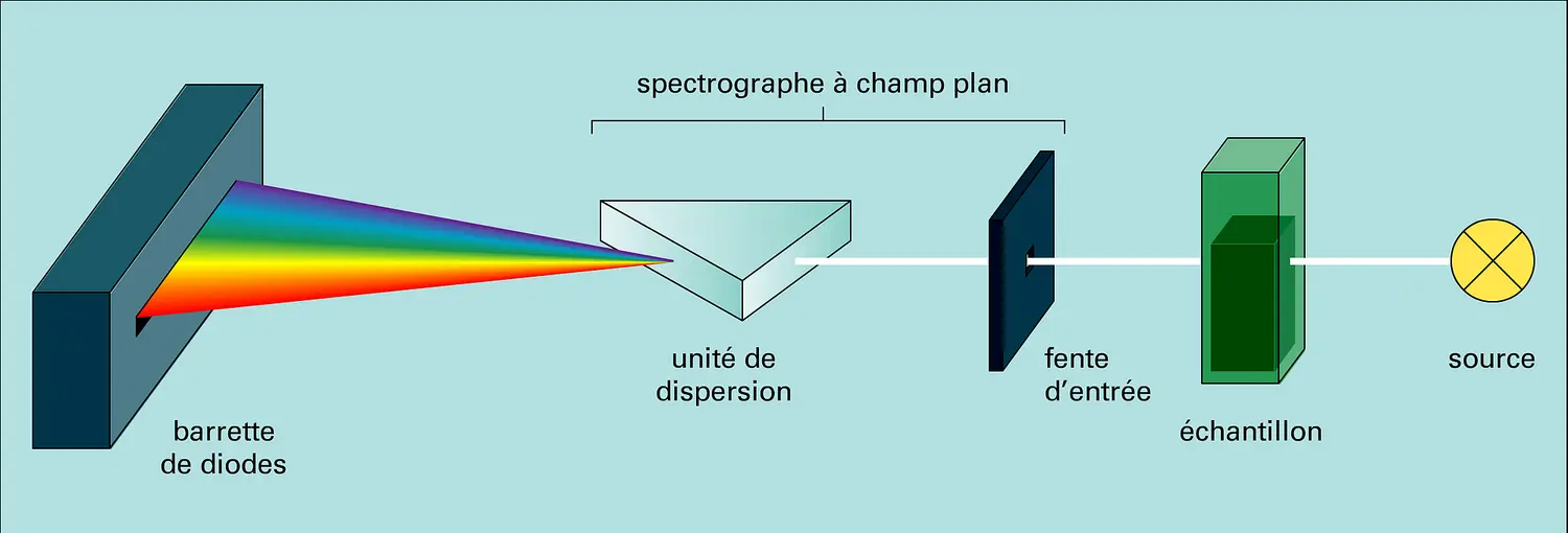 Spectrophotomètre d'absorption à barrettes de photodiodes