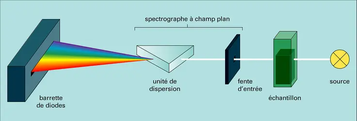 Spectrophotomètre d'absorption à barrettes de photodiodes - crédits : Encyclopædia Universalis France